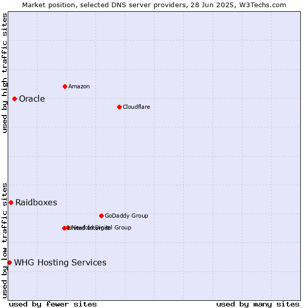 Market position of Oracle vs. Raidboxes vs. WHG Hosting Services