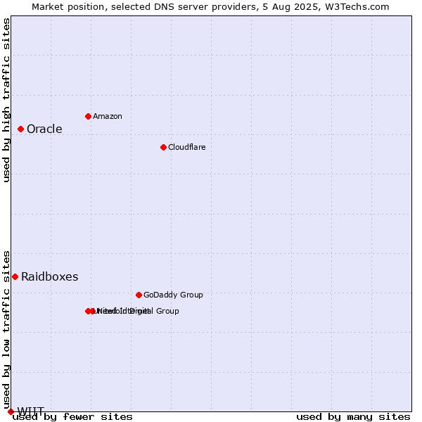 Market position of Oracle vs. Raidboxes vs. WIIT
