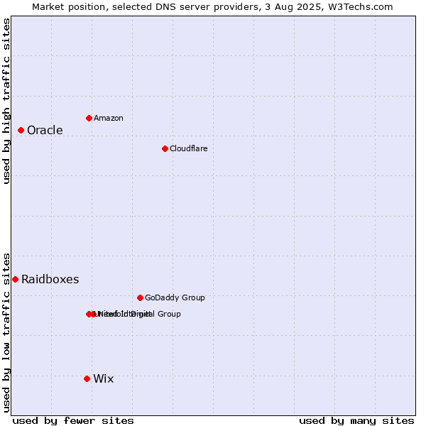 Market position of Wix vs. Oracle vs. Raidboxes