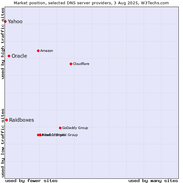 Market position of Oracle vs. Raidboxes vs. Yahoo