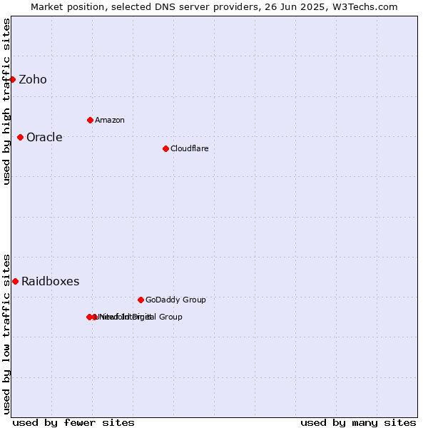 Market position of Oracle vs. Raidboxes vs. Zoho