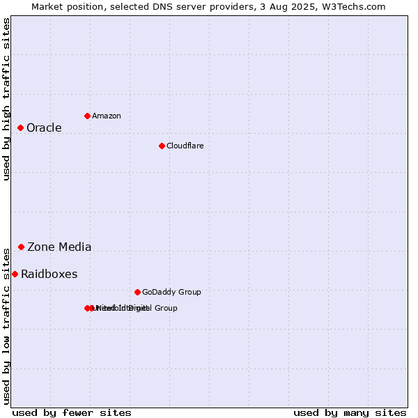 Market position of Zone Media vs. Oracle vs. Raidboxes