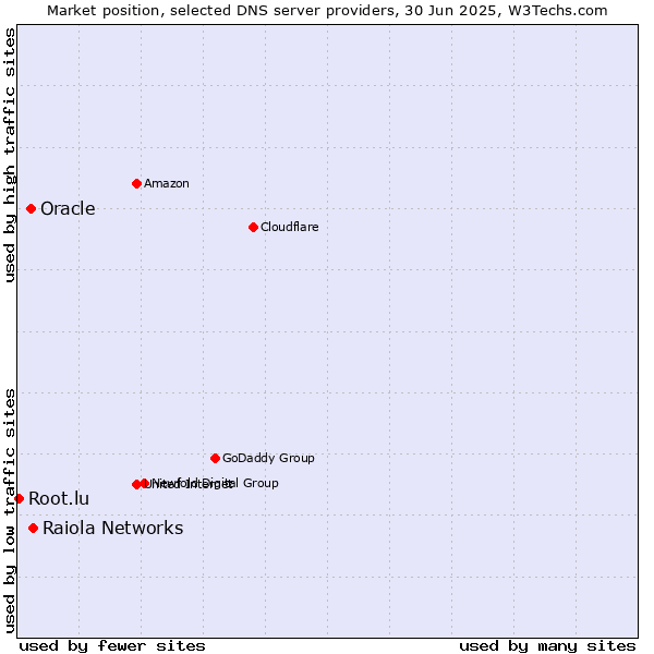 Market position of Raiola Networks vs. Oracle vs. Root.lu