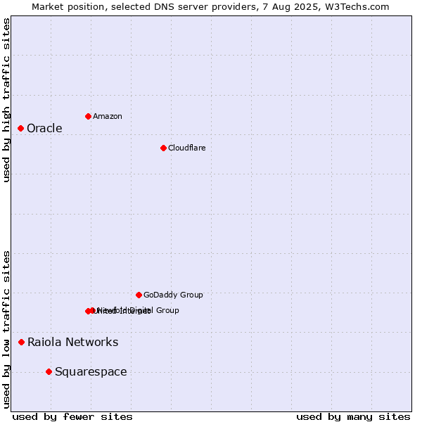 Market position of Squarespace vs. Raiola Networks vs. Oracle