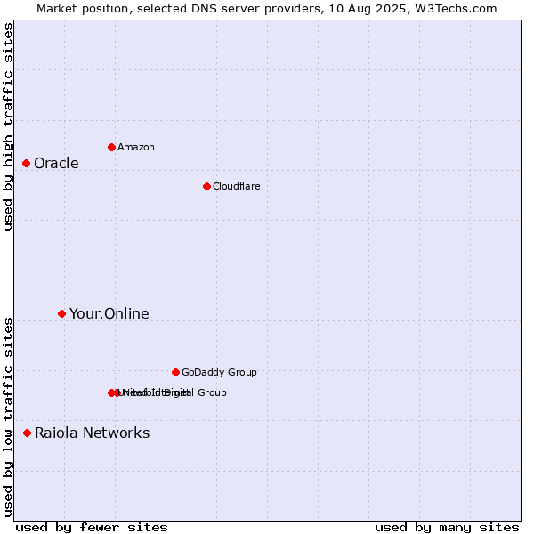 Market position of Your.Online vs. Raiola Networks vs. Oracle