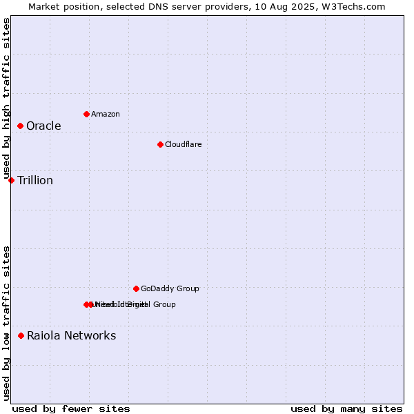 Market position of Raiola Networks vs. Oracle vs. Trillion
