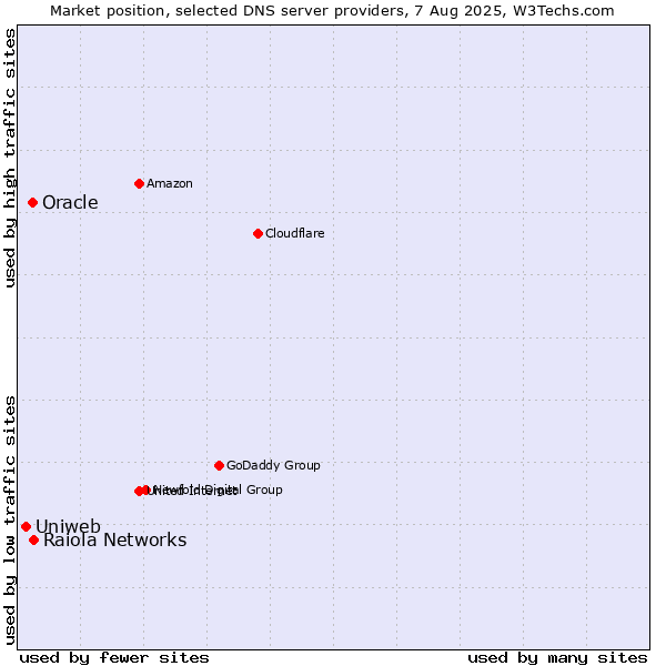 Market position of Raiola Networks vs. Oracle vs. Uniweb
