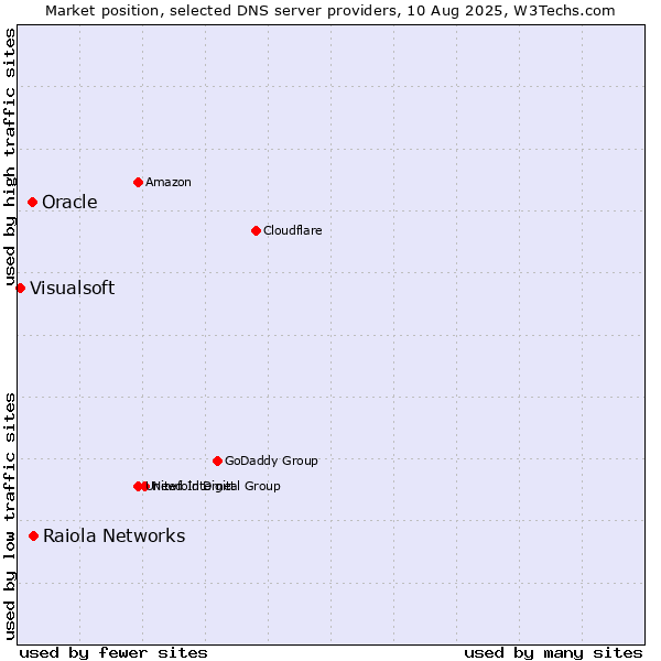 Market position of Raiola Networks vs. Oracle vs. Visualsoft