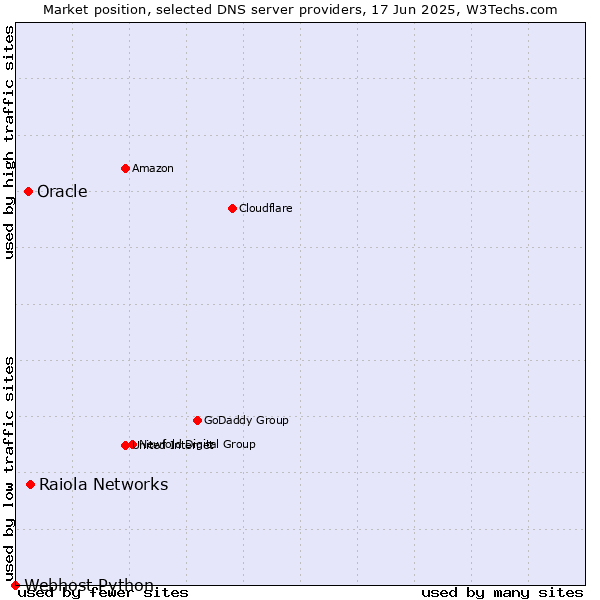 Market position of Raiola Networks vs. Oracle vs. Webhost Python