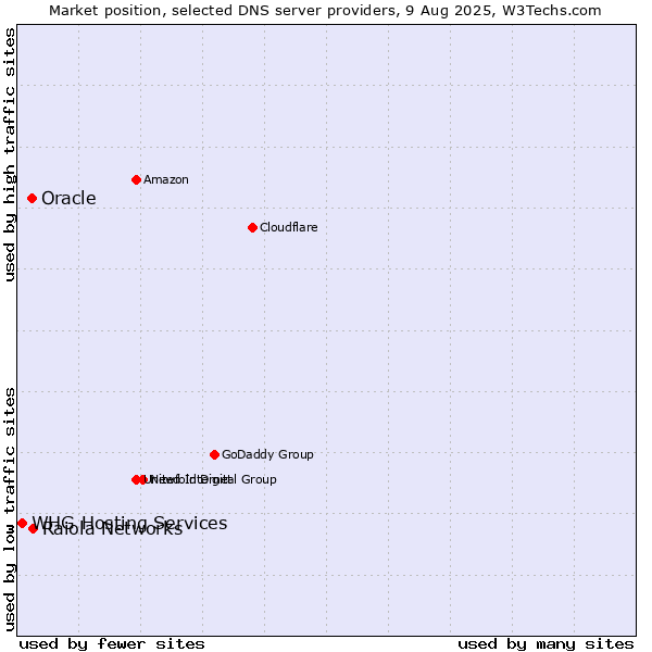 Market position of Raiola Networks vs. Oracle vs. WHG Hosting Services