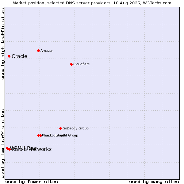Market position of Raiola Networks vs. Oracle vs. WPMU Dev