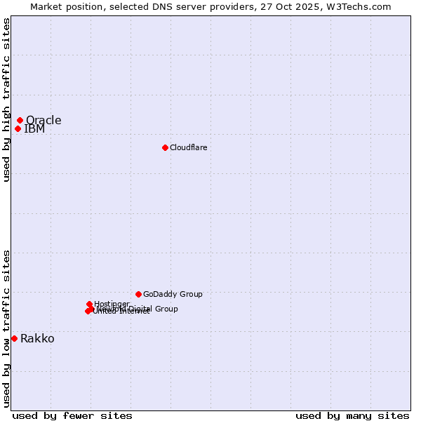 Market position of Oracle vs. IBM vs. Rakko