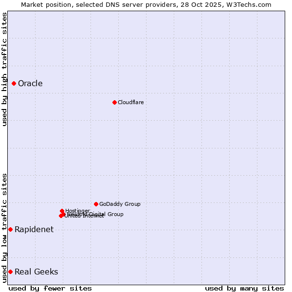 Market position of Oracle vs. Rapidenet vs. Real Geeks