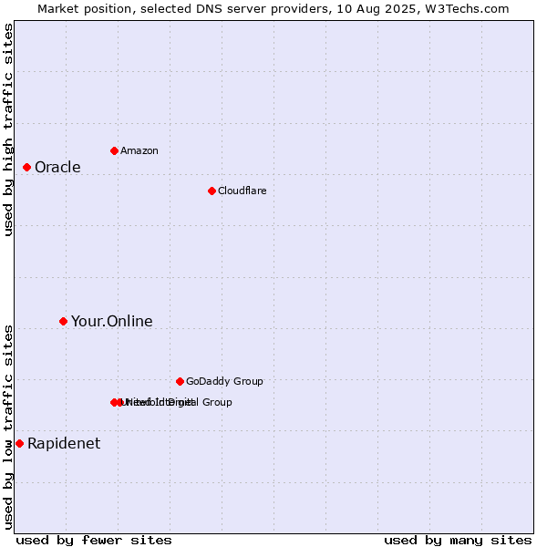 Market position of Your.Online vs. Oracle vs. Rapidenet