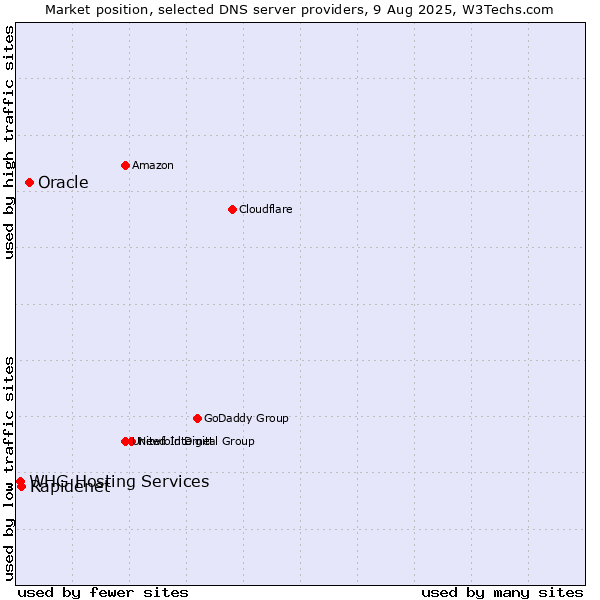 Market position of Oracle vs. Rapidenet vs. WHG Hosting Services