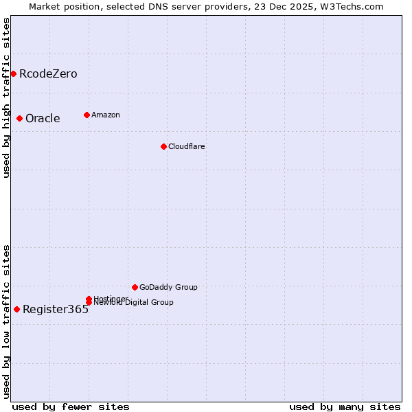 Market position of Oracle vs. Register365 vs. RcodeZero