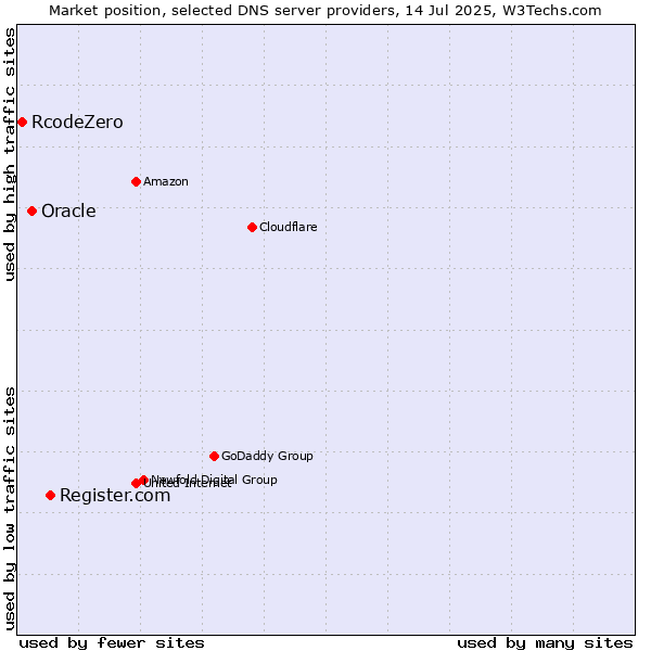 Market position of Register.com vs. Oracle vs. RcodeZero