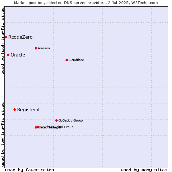 Market position of Register.it vs. Oracle vs. RcodeZero