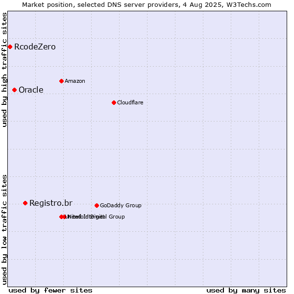 Market position of Registro.br vs. Oracle vs. RcodeZero