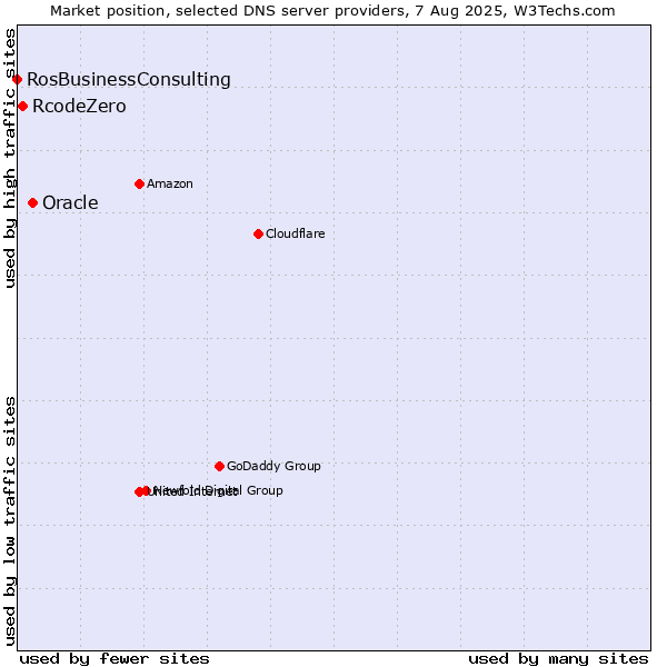 Market position of Oracle vs. RcodeZero vs. RosBusinessConsulting
