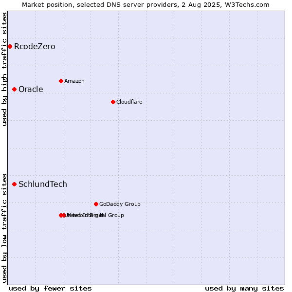 Market position of SchlundTech vs. Oracle vs. RcodeZero