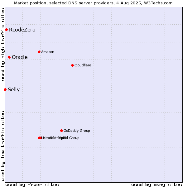 Market position of Oracle vs. RcodeZero vs. Selly
