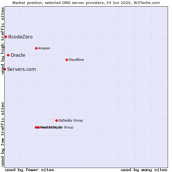 Market position of Oracle vs. RcodeZero vs. Servers.com