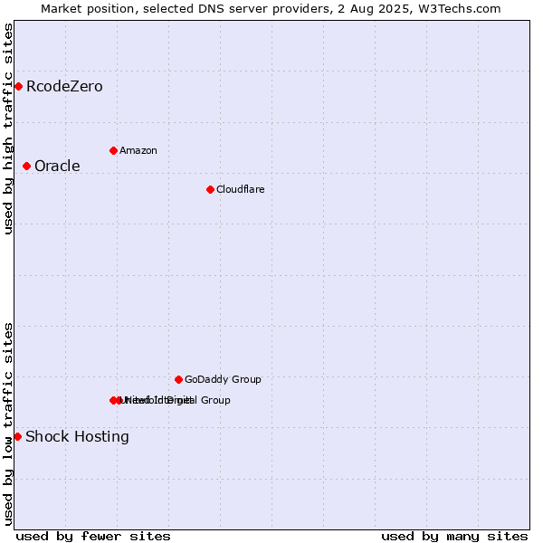 Market position of Oracle vs. RcodeZero vs. Shock Hosting