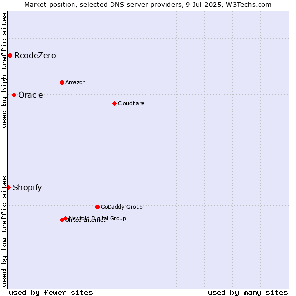 Market position of Oracle vs. RcodeZero vs. Shopify