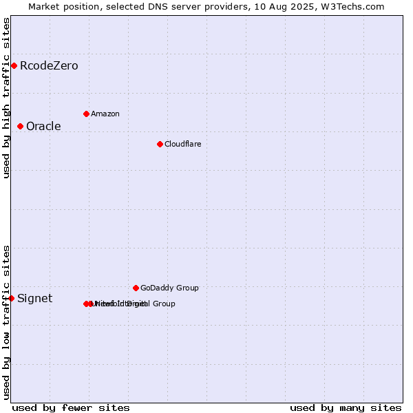 Market position of Oracle vs. RcodeZero vs. Signet