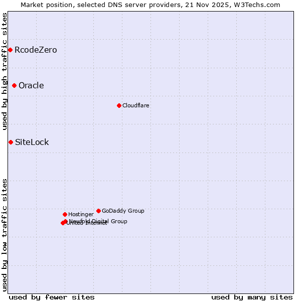 Market position of Oracle vs. SiteLock vs. RcodeZero