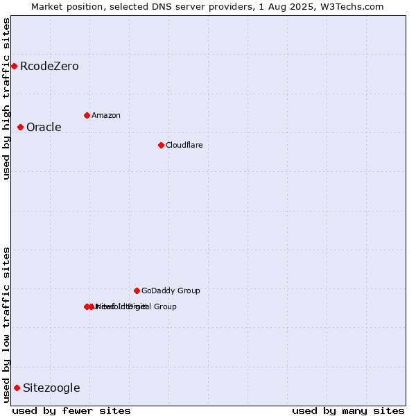 Market position of Oracle vs. Sitezoogle vs. RcodeZero