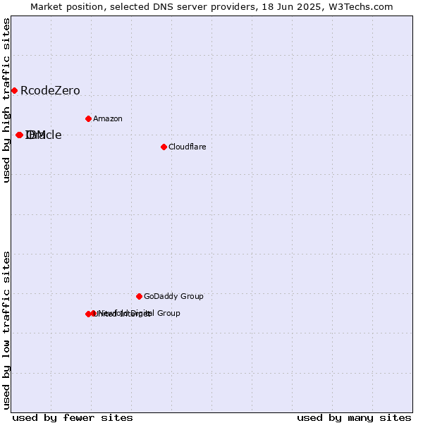 Market position of Oracle vs. IBM vs. RcodeZero