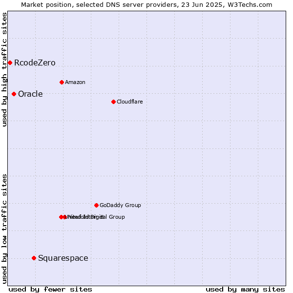 Market position of Squarespace vs. Oracle vs. RcodeZero