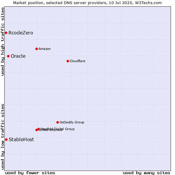 Market position of Oracle vs. StableHost vs. RcodeZero