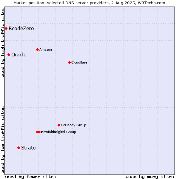 Market position of Strato vs. Oracle vs. RcodeZero