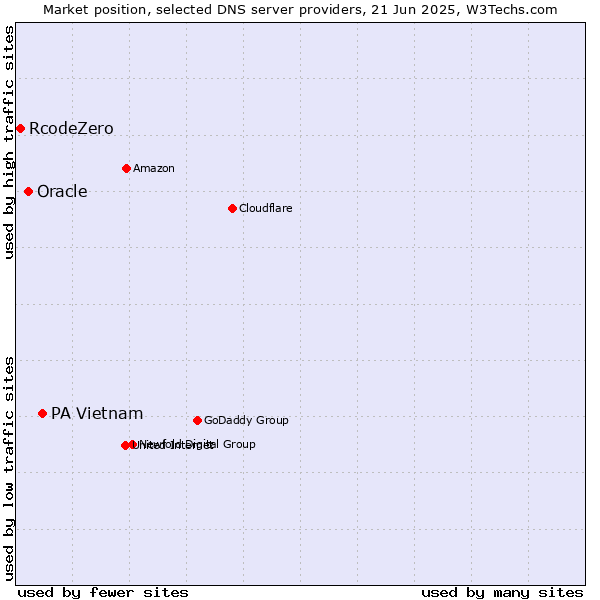 Market position of PA Vietnam vs. Oracle vs. RcodeZero