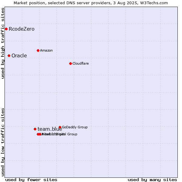 Market position of team.blue vs. Oracle vs. RcodeZero