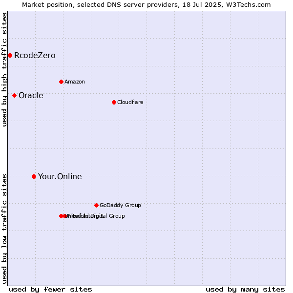 Market position of Your.Online vs. Oracle vs. RcodeZero
