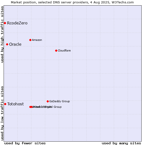 Market position of Oracle vs. Totohost vs. RcodeZero