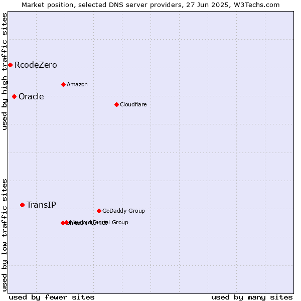 Market position of TransIP vs. Oracle vs. RcodeZero