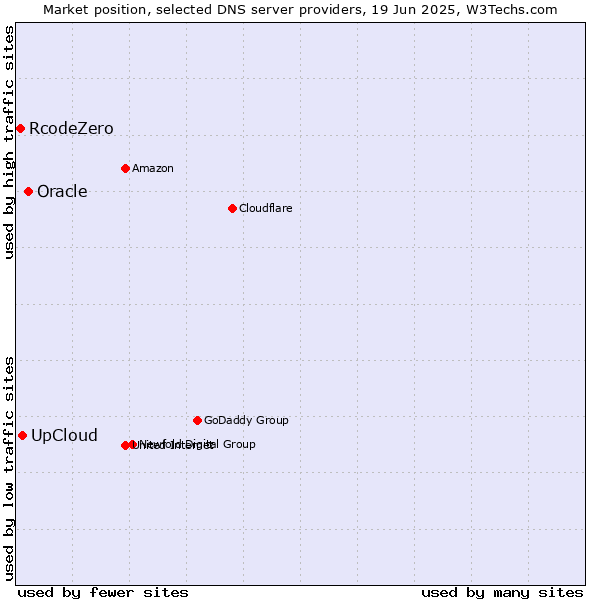 Market position of Oracle vs. UpCloud vs. RcodeZero
