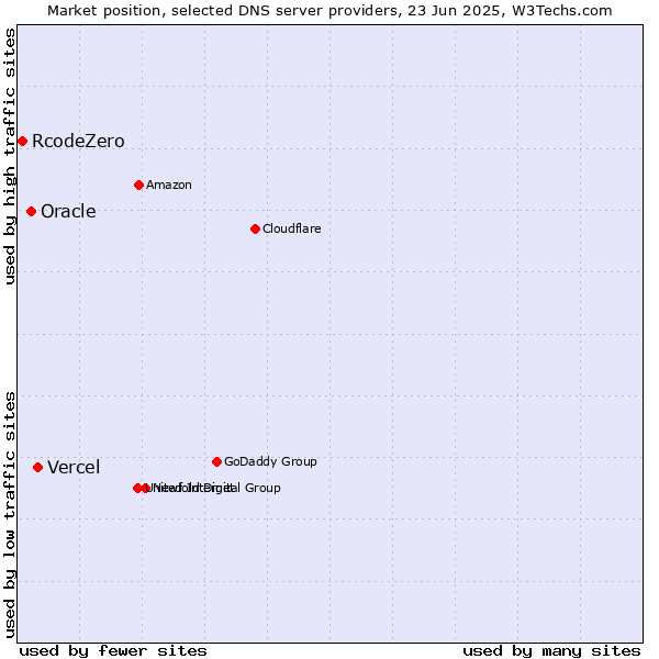 Market position of Vercel vs. Oracle vs. RcodeZero