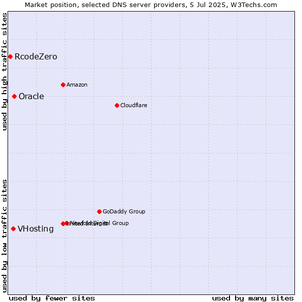 Market position of Oracle vs. VHosting vs. RcodeZero