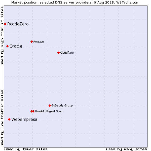 Market position of Webempresa vs. Oracle vs. RcodeZero