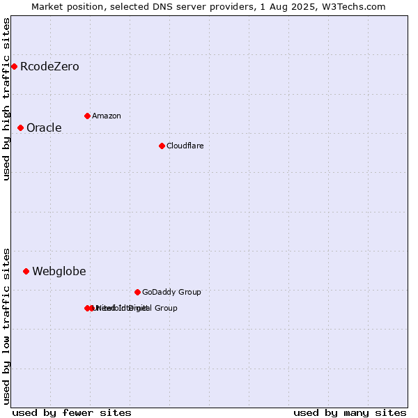 Market position of Webglobe vs. Oracle vs. RcodeZero