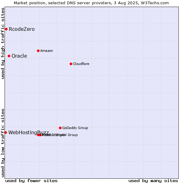 Market position of Oracle vs. RcodeZero vs. WebHostingBuzz