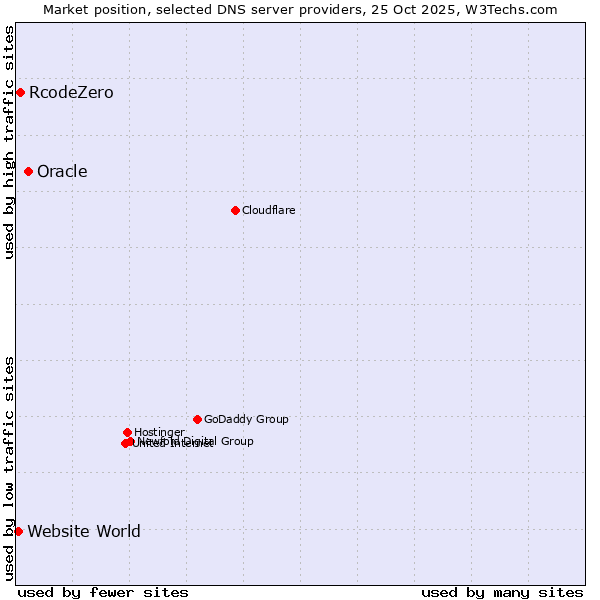Market position of Oracle vs. RcodeZero vs. Website World