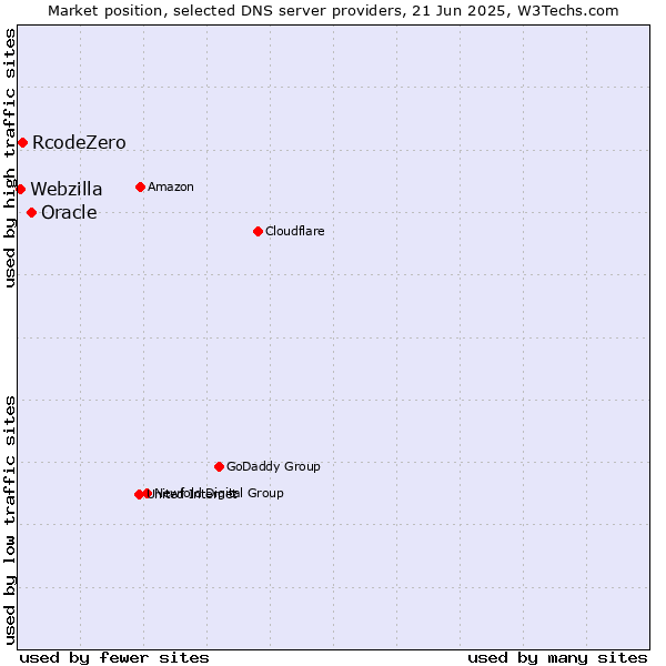 Market position of Oracle vs. RcodeZero vs. Webzilla