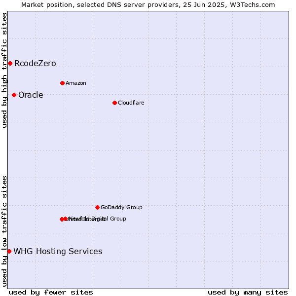 Market position of Oracle vs. RcodeZero vs. WHG Hosting Services